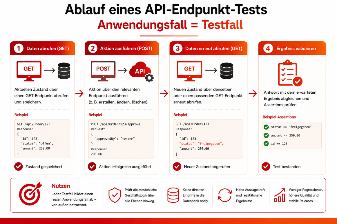 Ablauf eines API-Endpunkt-Tests