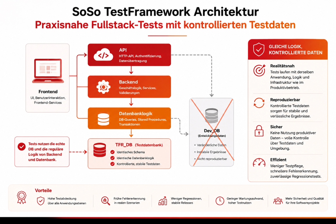 Diagramm über die Architektur der SoSo TestFramework mit Vorteilen